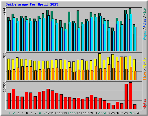 Daily usage for April 2023