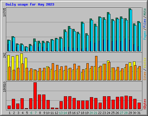 Daily usage for May 2023