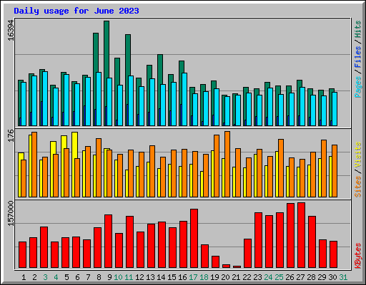 Daily usage for June 2023