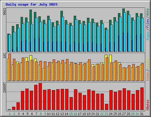 Daily usage for July 2023