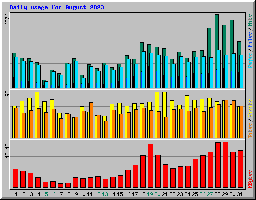 Daily usage for August 2023