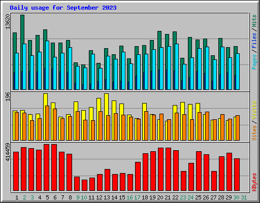 Daily usage for September 2023