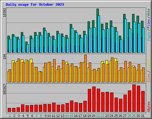 Daily usage for October 2023