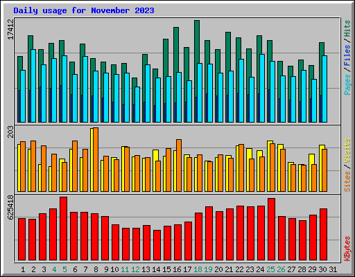 Daily usage for November 2023