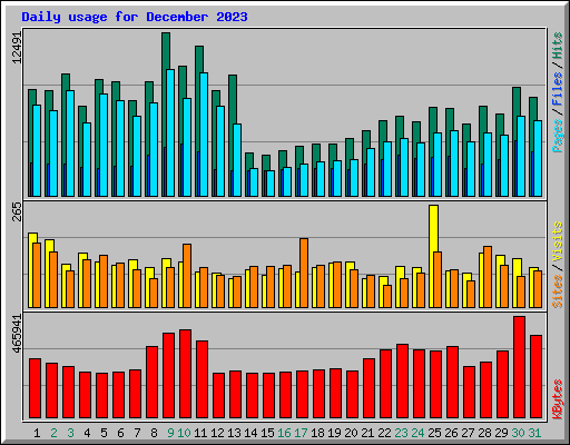 Daily usage for December 2023