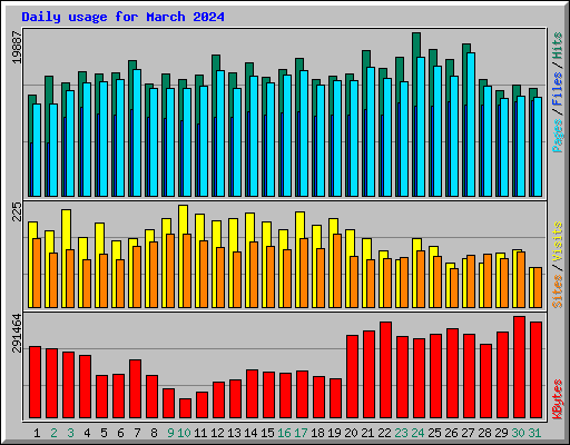 Daily usage for March 2024