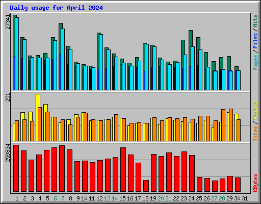 Daily usage for April 2024