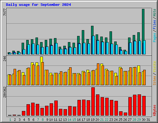Daily usage for September 2024