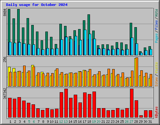 Daily usage for October 2024