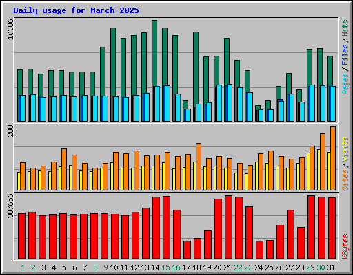 Daily usage for March 2025