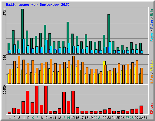 Daily usage for September 2025