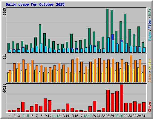 Daily usage for October 2025