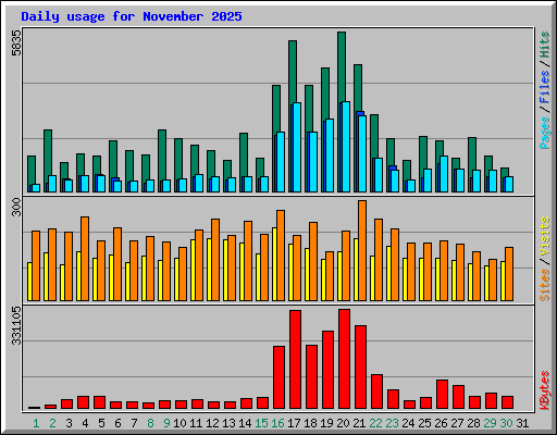 Daily usage for November 2025