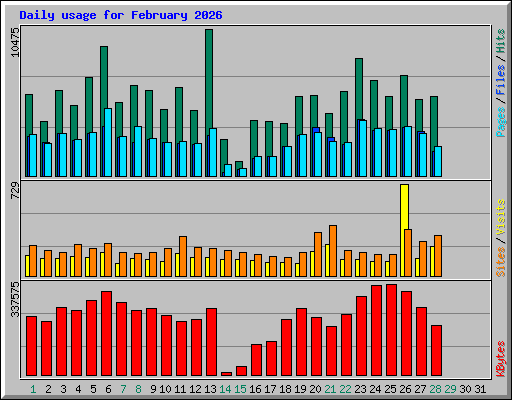 Daily usage for February 2026