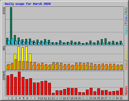 Daily usage for March 2026