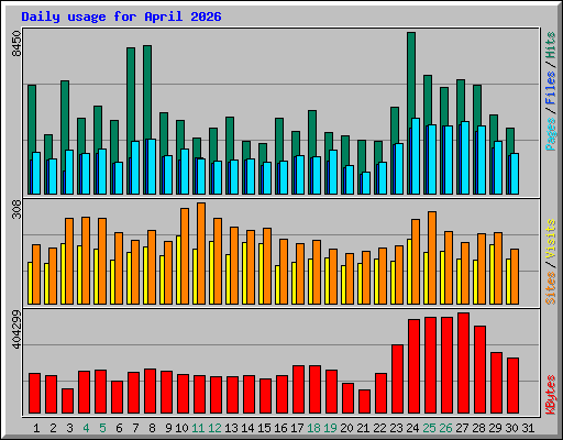 Daily usage for April 2026