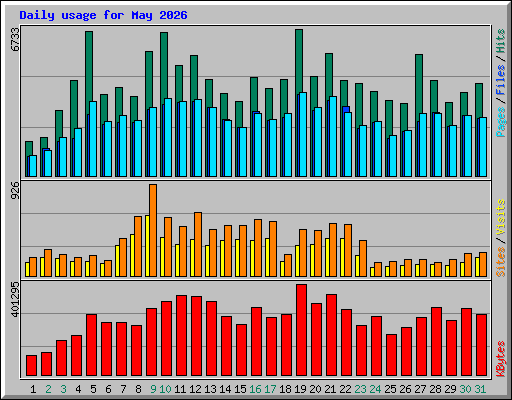Daily usage for May 2026