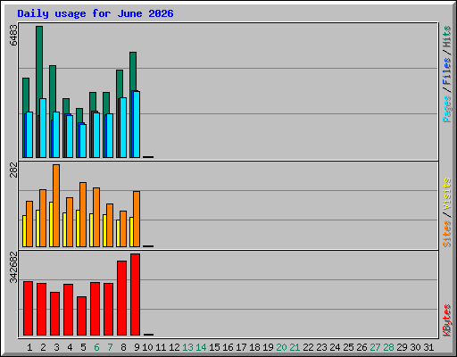 Daily usage for June 2026