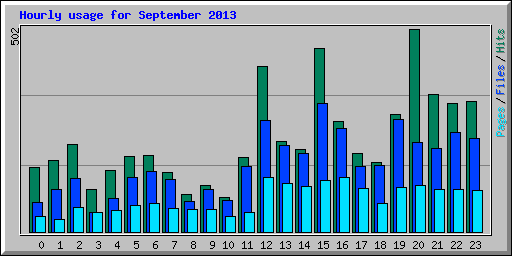 Hourly usage for September 2013