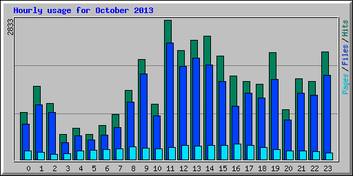 Hourly usage for October 2013