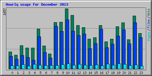 Hourly usage for December 2013