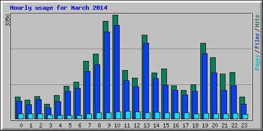 Hourly usage for March 2014