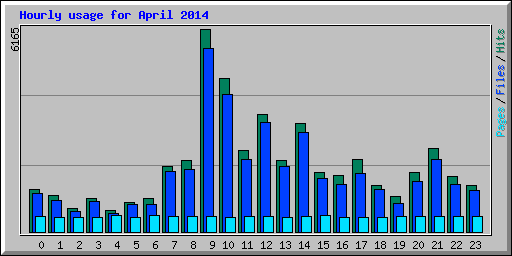 Hourly usage for April 2014