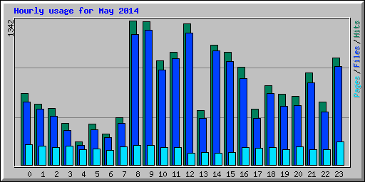 Hourly usage for May 2014