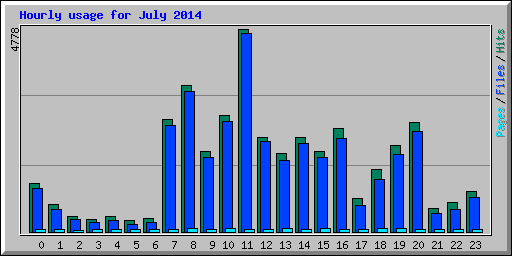 Hourly usage for July 2014