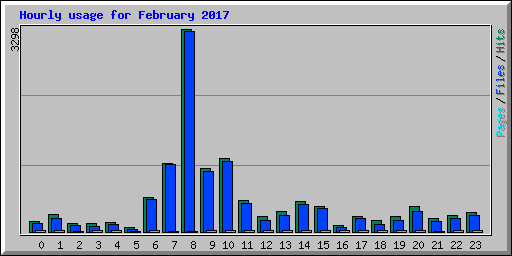 Hourly usage for February 2017