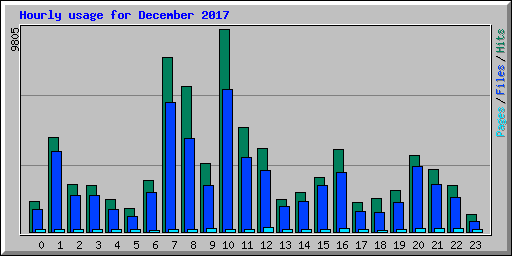 Hourly usage for December 2017