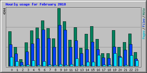 Hourly usage for February 2018