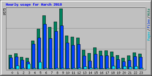 Hourly usage for March 2018