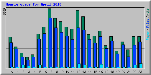 Hourly usage for April 2018