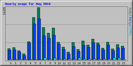 Hourly usage for May 2018