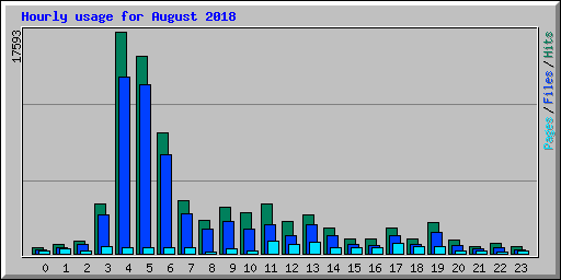 Hourly usage for August 2018