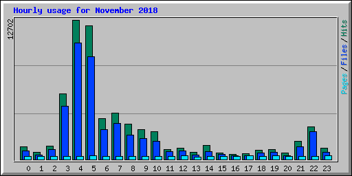 Hourly usage for November 2018