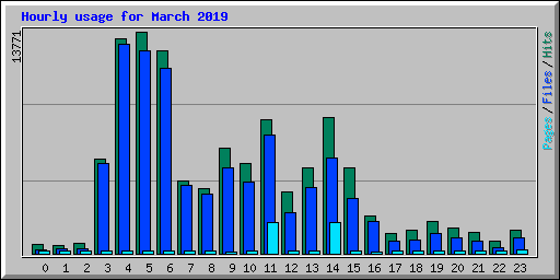 Hourly usage for March 2019