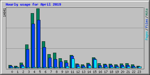 Hourly usage for April 2019