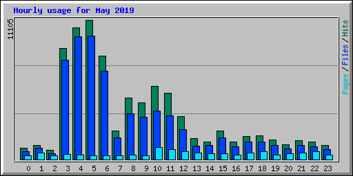 Hourly usage for May 2019