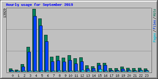 Hourly usage for September 2019