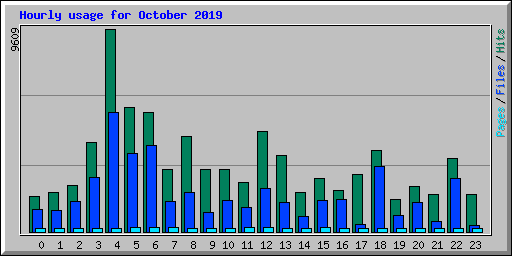 Hourly usage for October 2019
