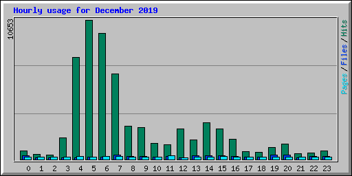 Hourly usage for December 2019