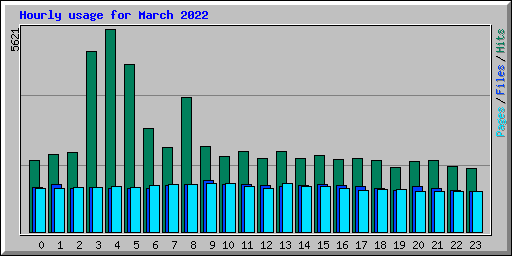 Hourly usage for March 2022
