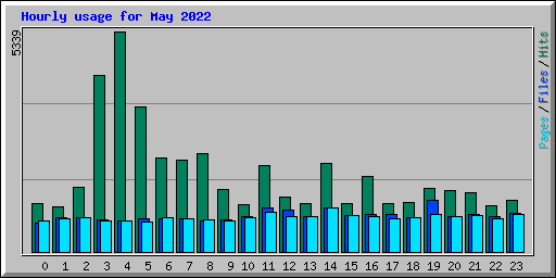 Hourly usage for May 2022