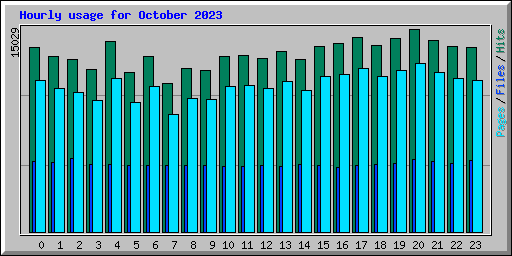 Hourly usage for October 2023