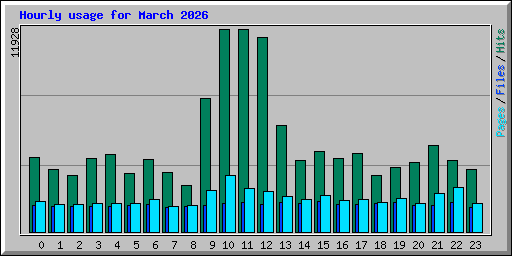 Hourly usage for March 2026
