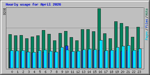 Hourly usage for April 2026