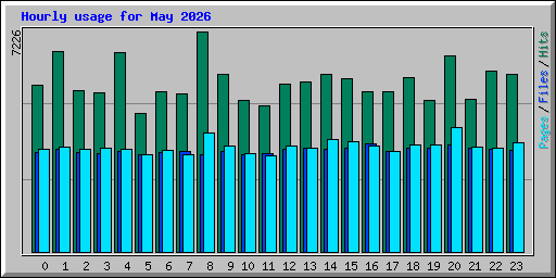 Hourly usage for May 2026